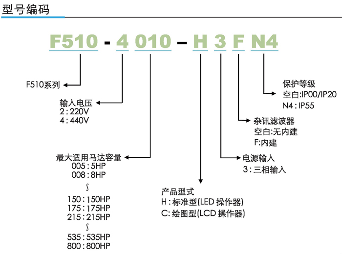 東元變頻器F510型號(hào)說明