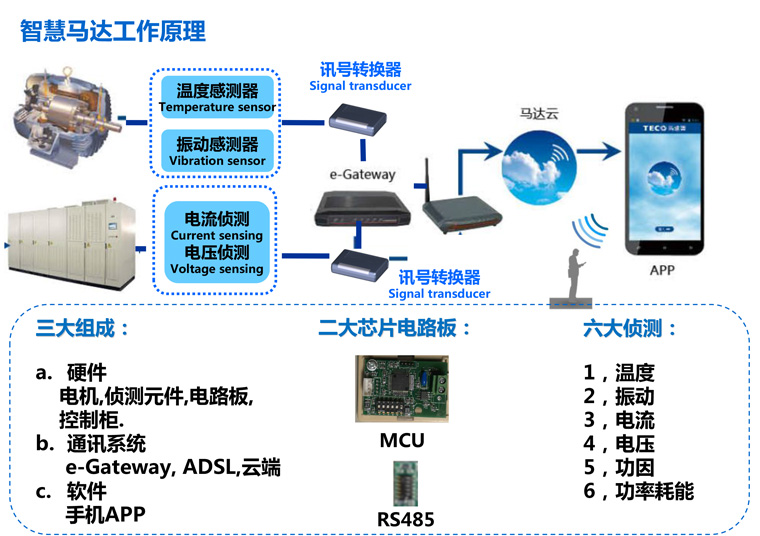 東元電機智慧馬達引領(lǐng)工業(yè)4.0時代的脫變