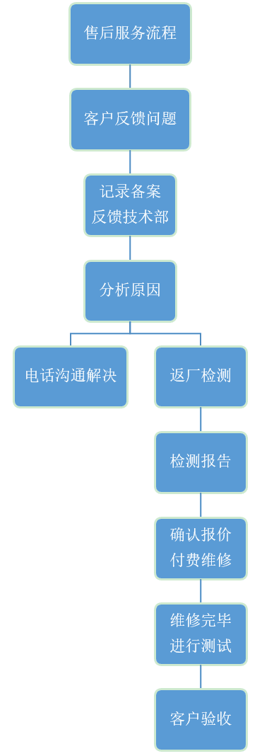 東元電機(jī)售后服務(wù)流程